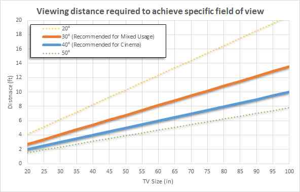 screen-size-optimal-distance-chart